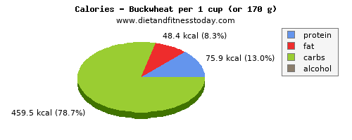 vitamin b6, calories and nutritional content in buckwheat